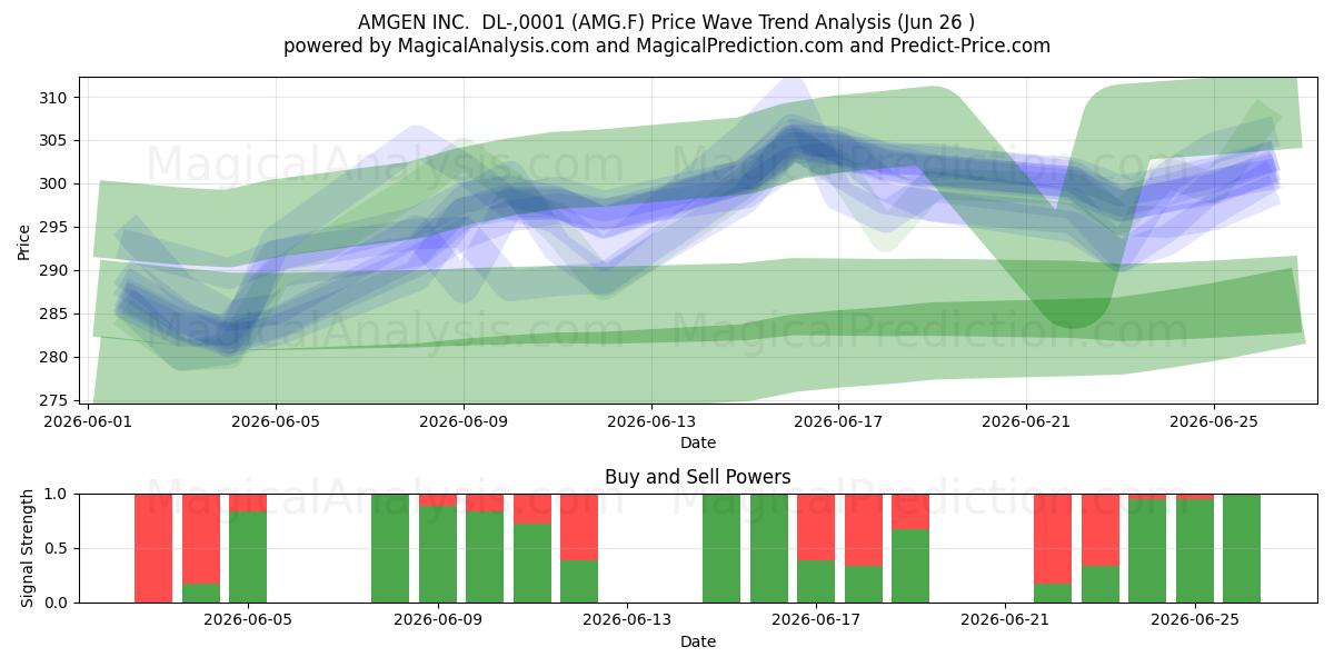  AMGEN INC.  DL-,0001 (AMG.F) Support and Resistance area (25 Jun) 