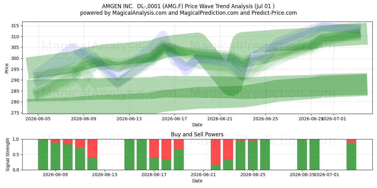  AMGEN INC.  DL-,0001 (AMG.F) Support and Resistance area (30 Jun) 
