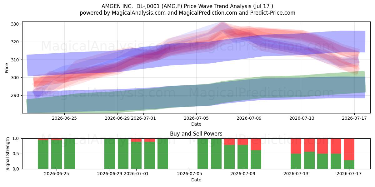  AMGEN INC.  DL-,0001 (AMG.F) Support and Resistance area (16 Jul) 