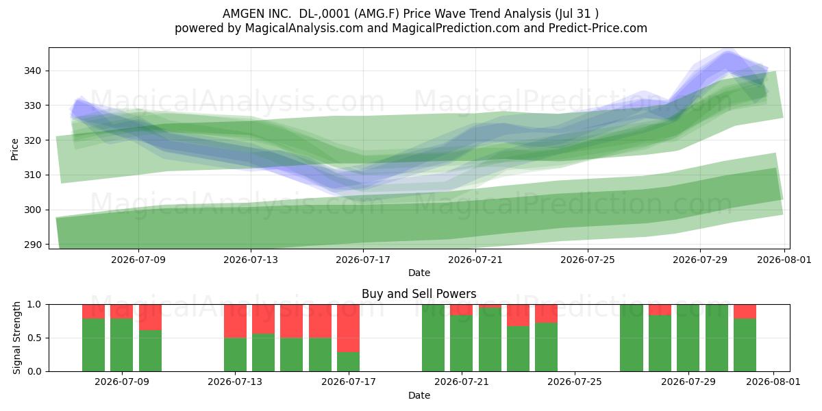  AMGEN INC.  DL-,0001 (AMG.F) Support and Resistance area (30 Jul) 