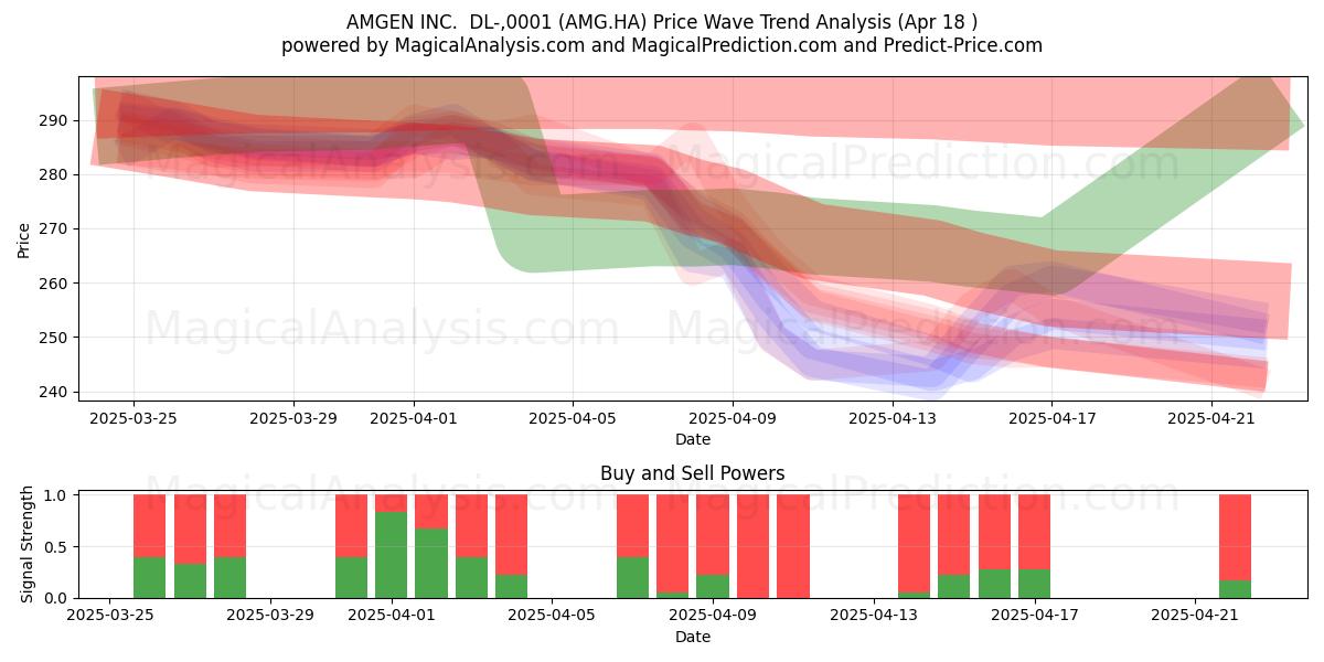  AMGEN INC.  DL-,0001 (AMG.HA) Support and Resistance area (18 Apr) 