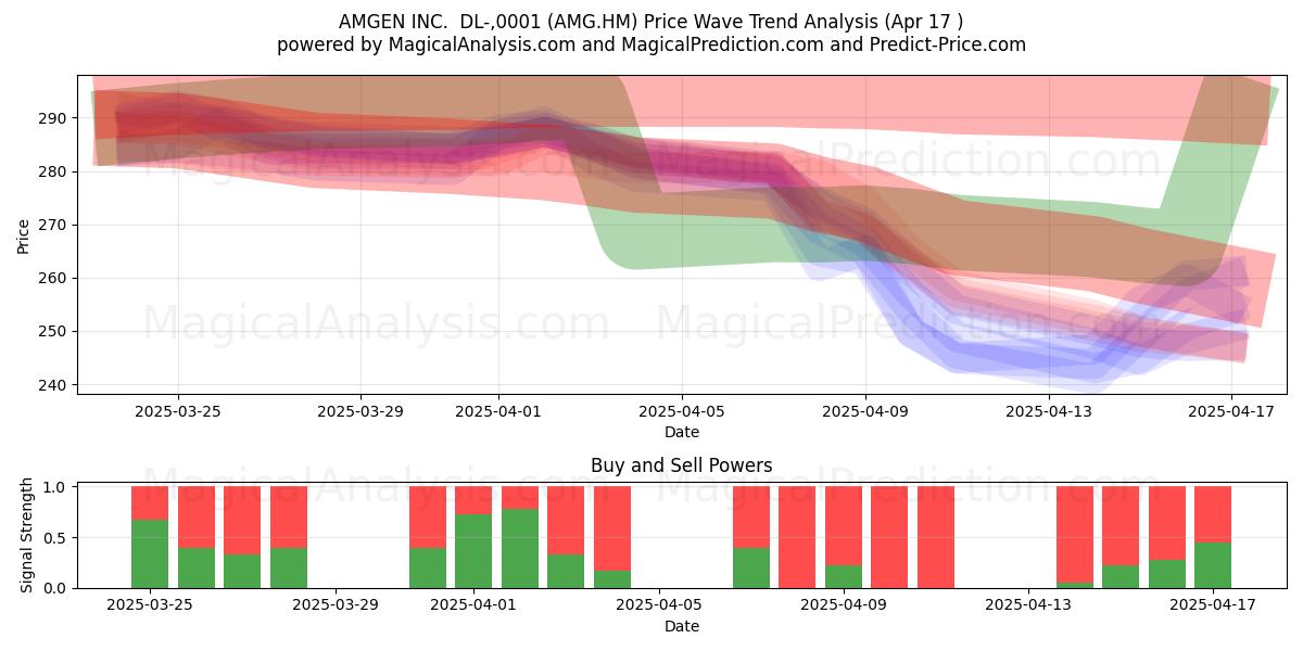  AMGEN INC.  DL-,0001 (AMG.HM) Support and Resistance area (17 Apr) 