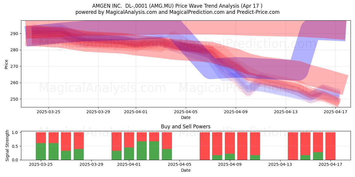  AMGEN INC.  DL-,0001 (AMG.MU) Support and Resistance area (17 Apr) 