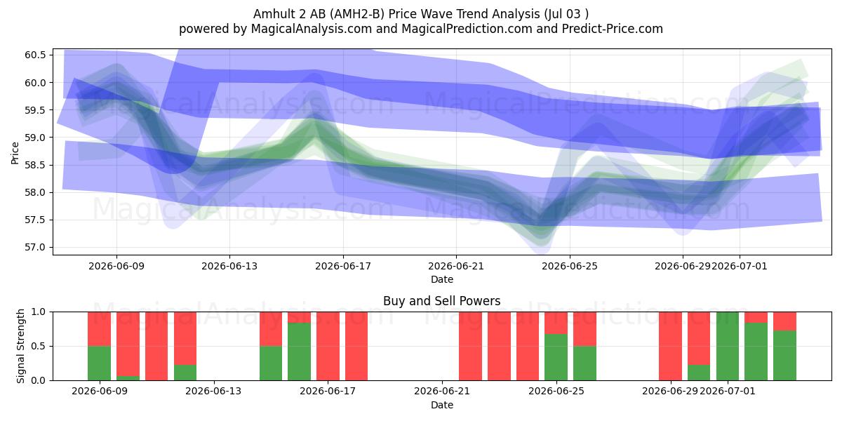  Amhult 2 AB (AMH2-B) Support and Resistance area (02 Jul) 