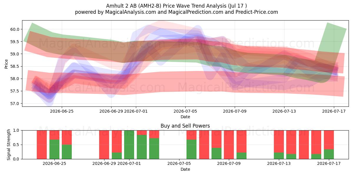  Amhult 2 AB (AMH2-B) Support and Resistance area (16 Jul) 