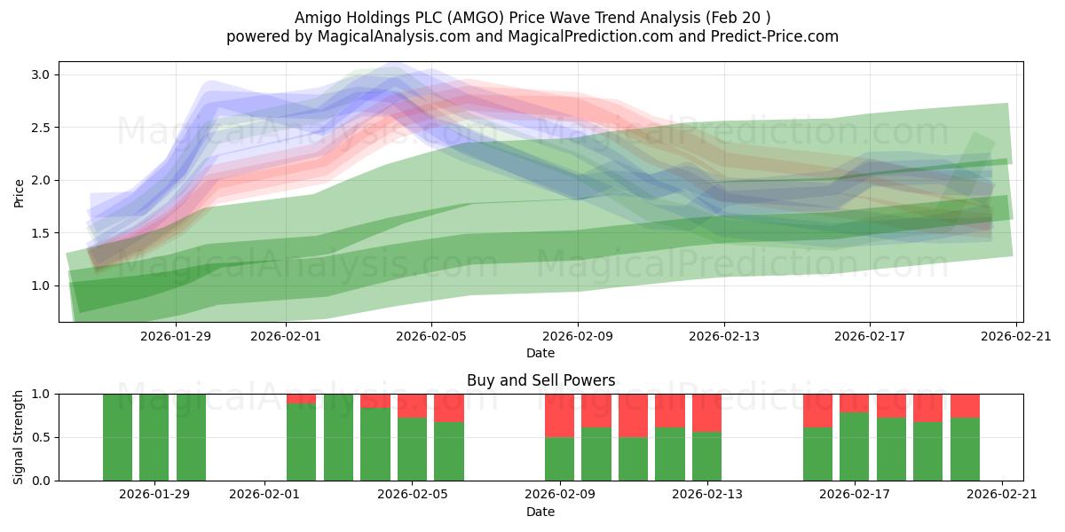  Amigo Holdings PLC (AMGO) Support and Resistance area (19 Feb) 