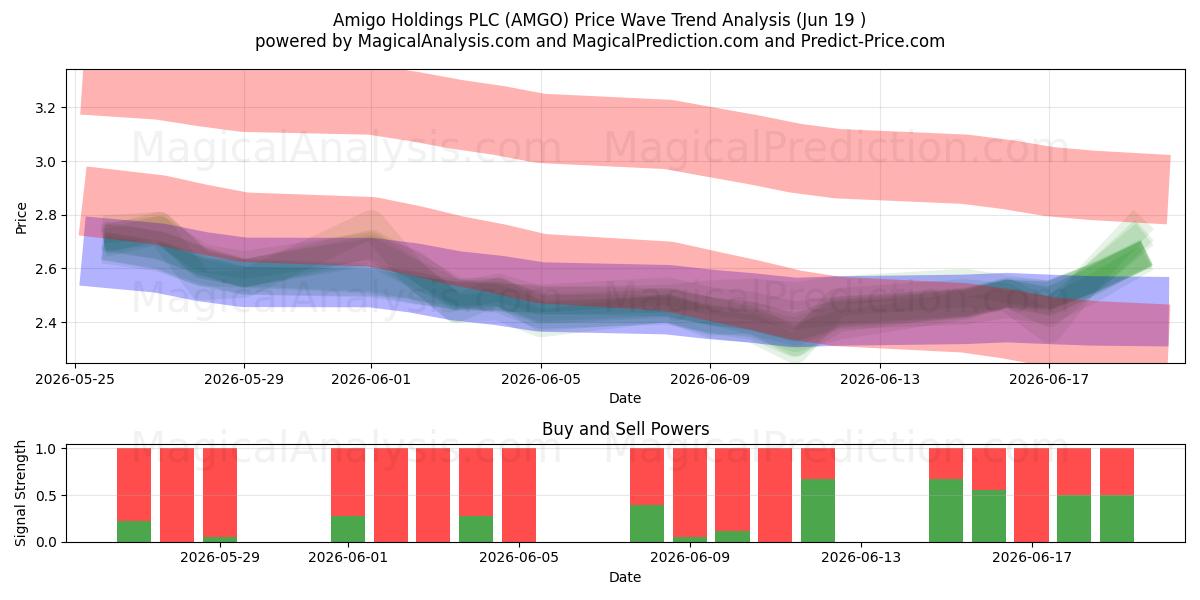  Amigo Holdings PLC (AMGO) Support and Resistance area (18 Jun) 