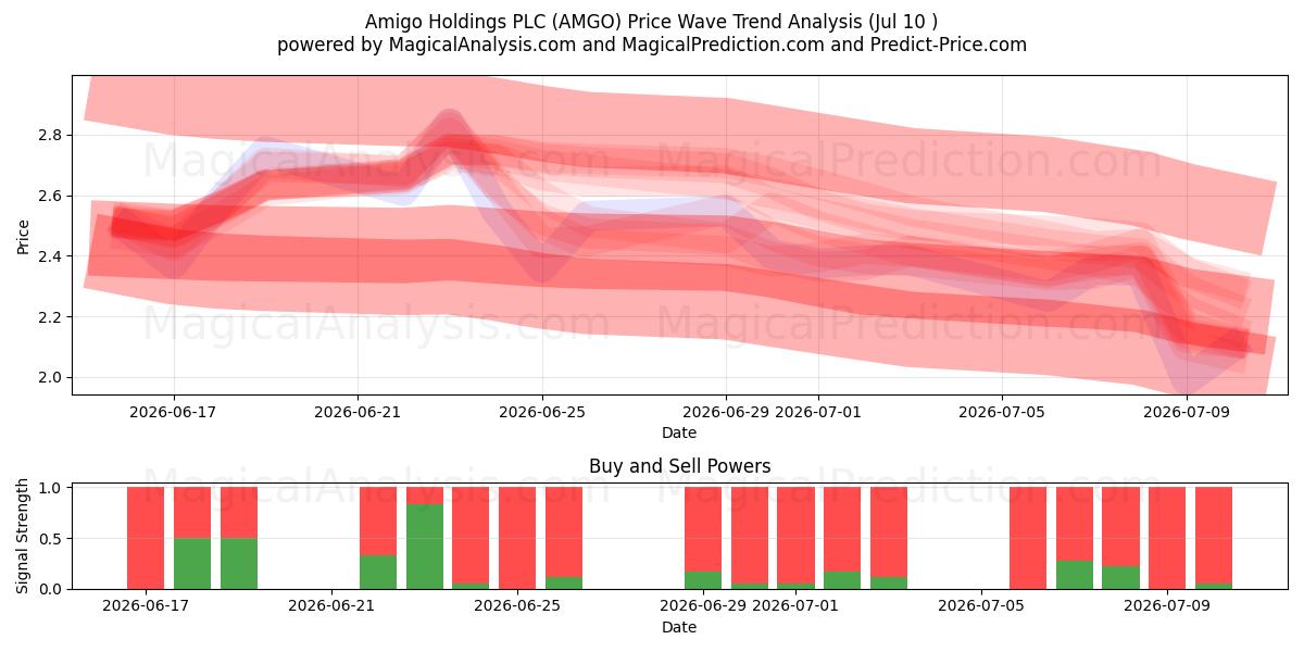  Amigo Holdings PLC (AMGO) Support and Resistance area (09 Jul) 