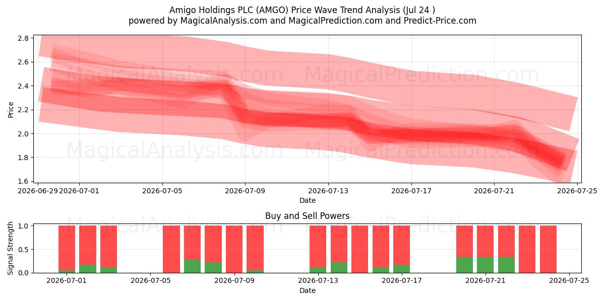  Amigo Holdings PLC (AMGO) Support and Resistance area (23 Jul) 