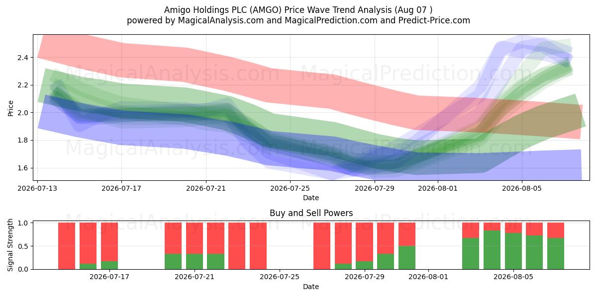  Amigo Holdings PLC (AMGO) Support and Resistance area (06 Aug) 