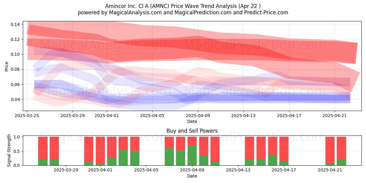  Amincor Inc. Cl A (AMNC) Support and Resistance area (22 Apr) 
