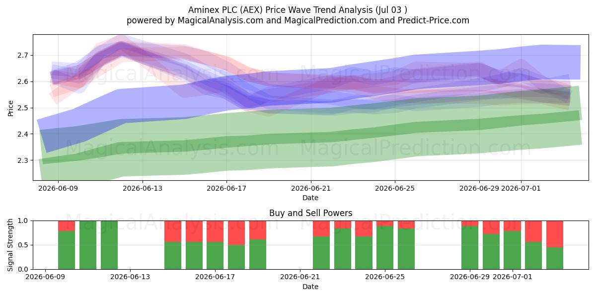  Aminex PLC (AEX) Support and Resistance area (02 Jul) 