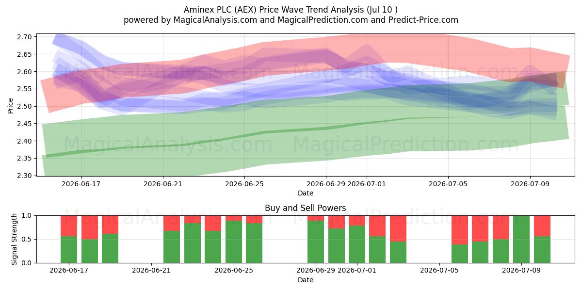  Aminex PLC (AEX) Support and Resistance area (09 Jul) 