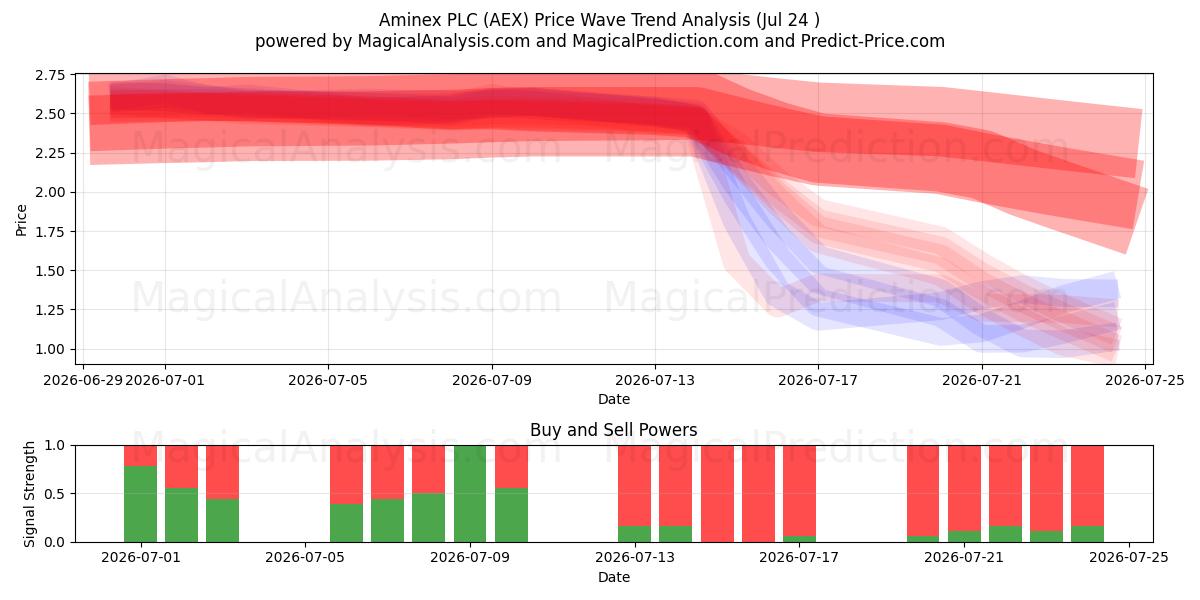  Aminex PLC (AEX) Support and Resistance area (23 Jul) 