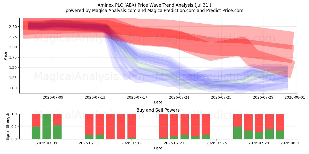  Aminex PLC (AEX) Support and Resistance area (30 Jul) 