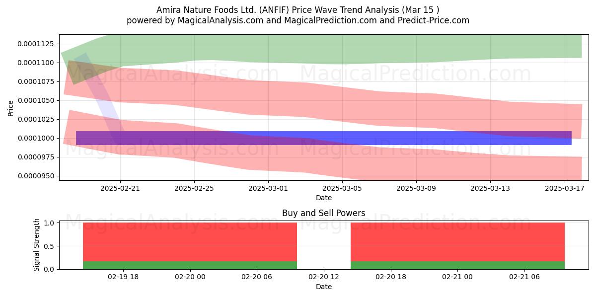  Amira Nature Foods Ltd. (ANFIF) Support and Resistance area (15 Mar) 