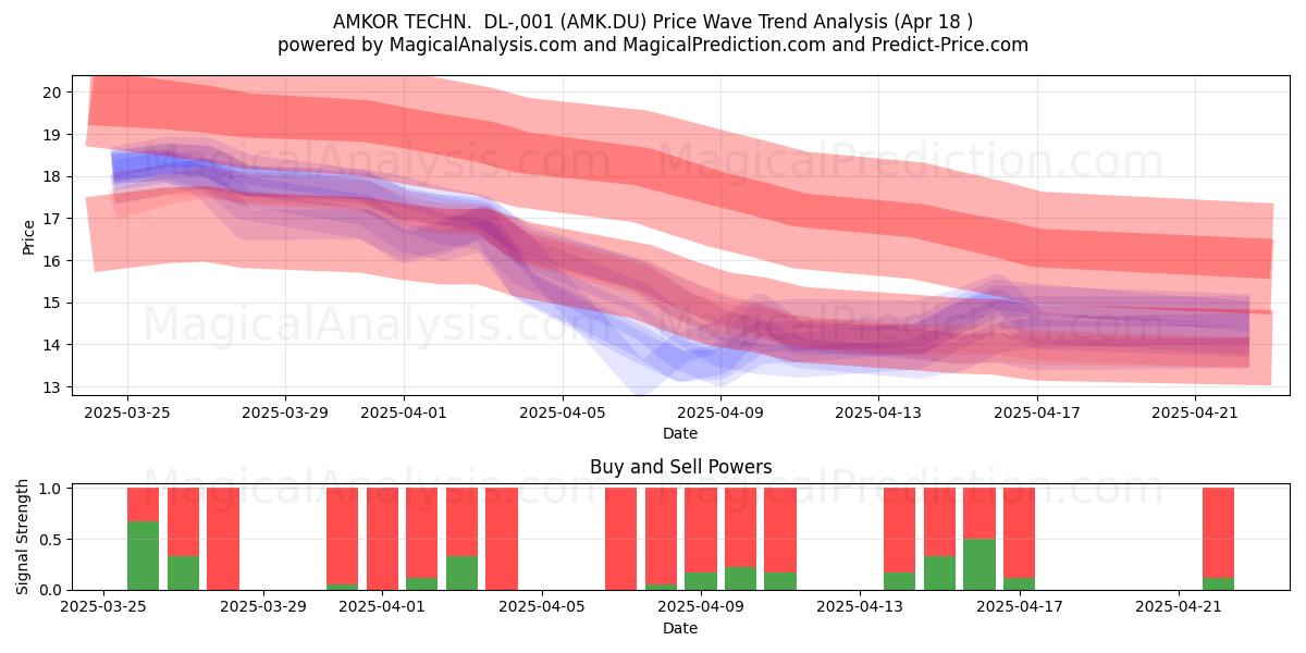  AMKOR TECHN.  DL-,001 (AMK.DU) Support and Resistance area (18 Apr) 