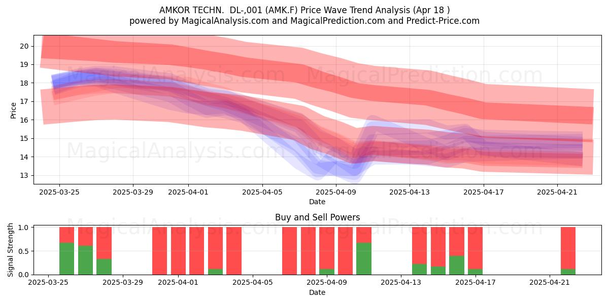  AMKOR TECHN.  DL-,001 (AMK.F) Support and Resistance area (18 Apr) 