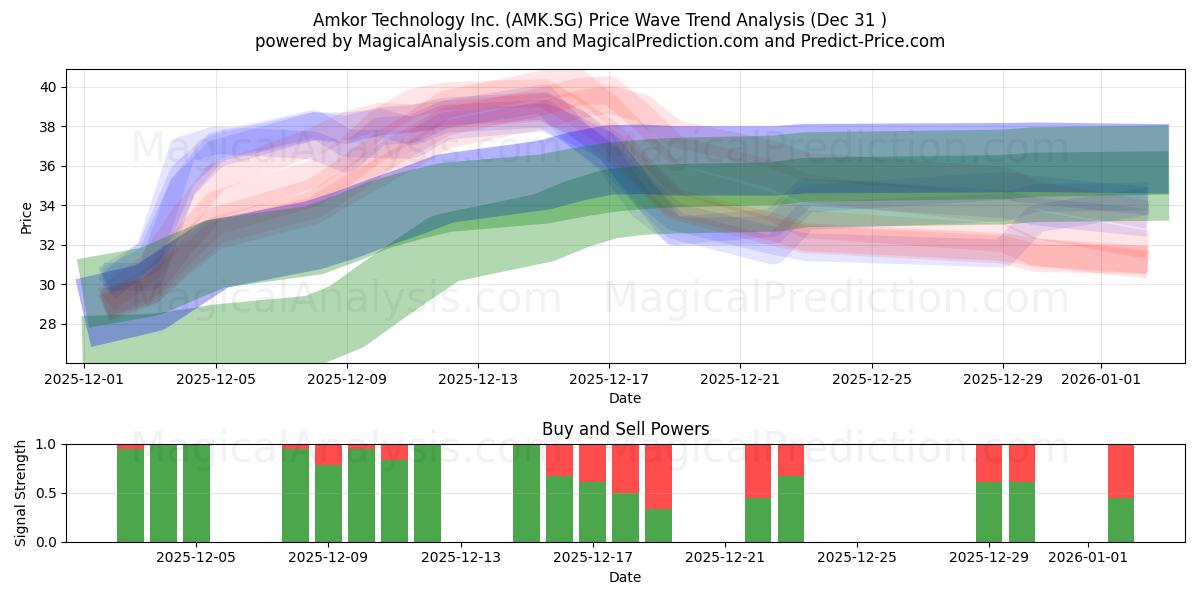  Amkor Technology Inc. (AMK.SG) Support and Resistance area (30 Dec) 
