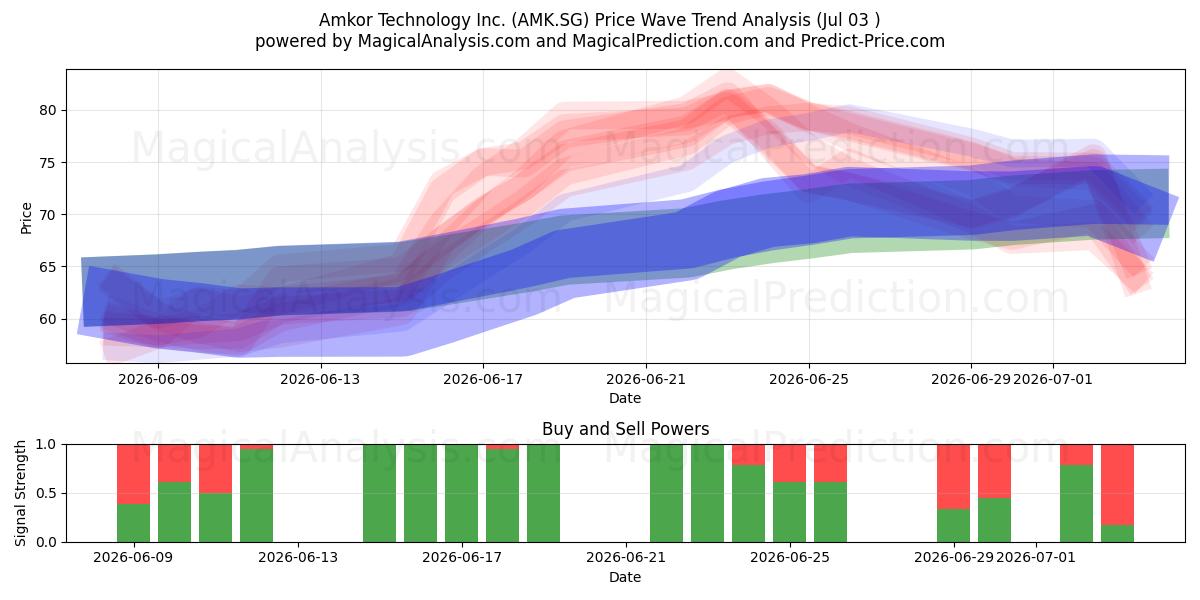  Amkor Technology Inc. (AMK.SG) Support and Resistance area (02 Jul) 
