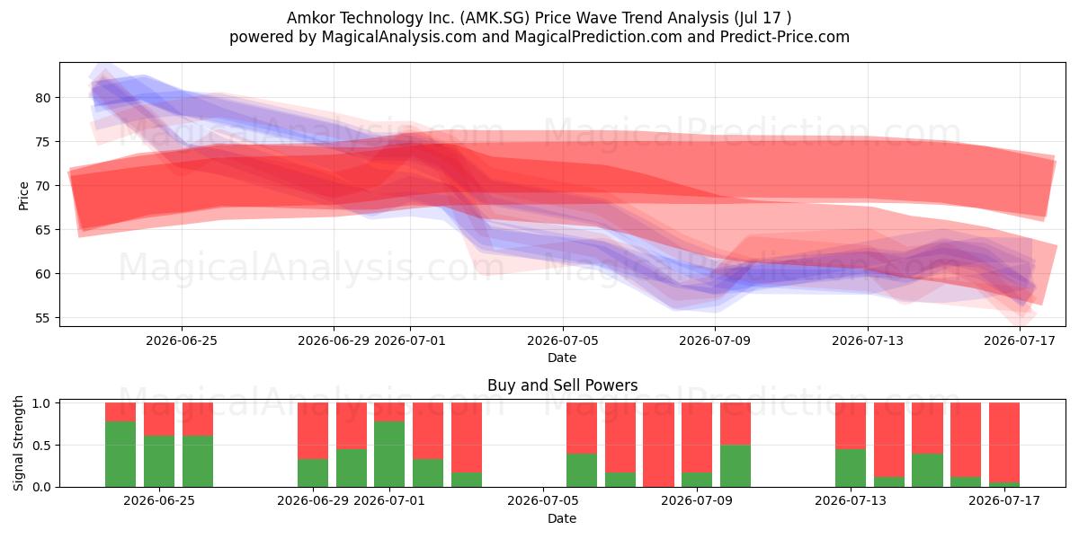  Amkor Technology Inc. (AMK.SG) Support and Resistance area (16 Jul) 