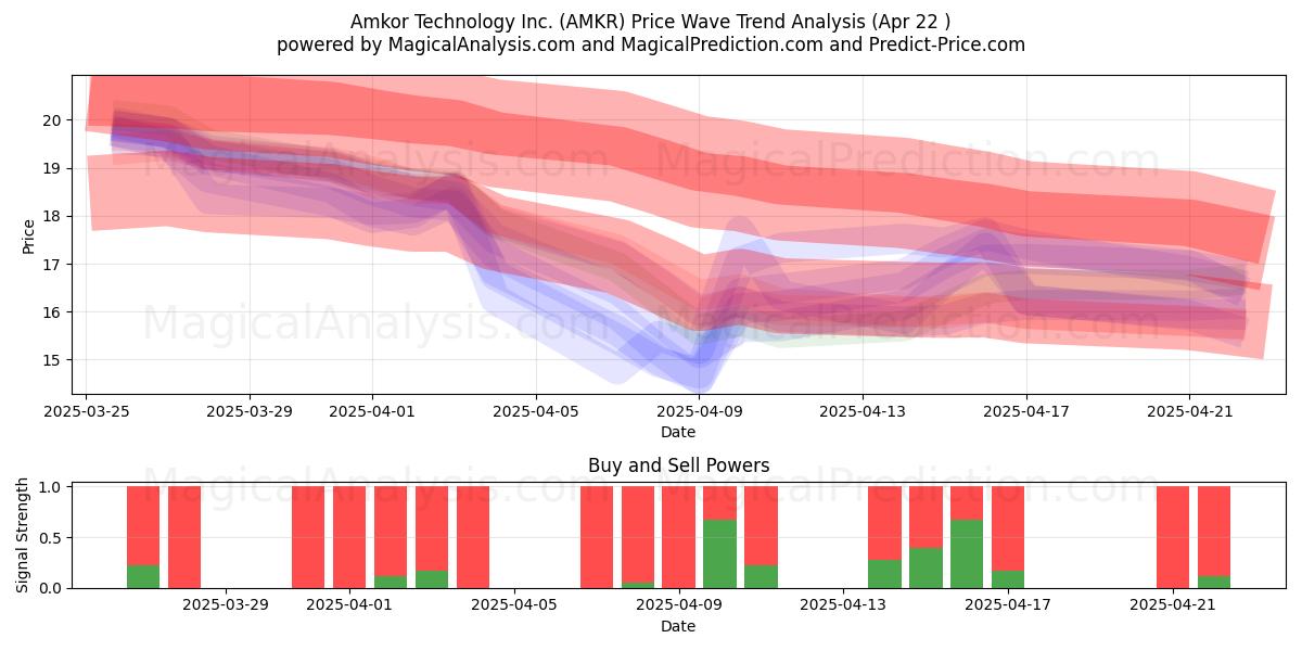  Amkor Technology Inc. (AMKR) Support and Resistance area (22 Apr) 