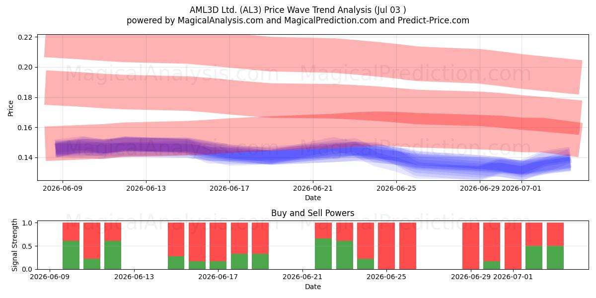  AML3D Ltd. (AL3) Support and Resistance area (02 Jul) 