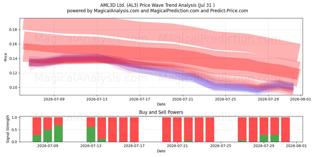  AML3D Ltd. (AL3) Support and Resistance area (30 Jul) 