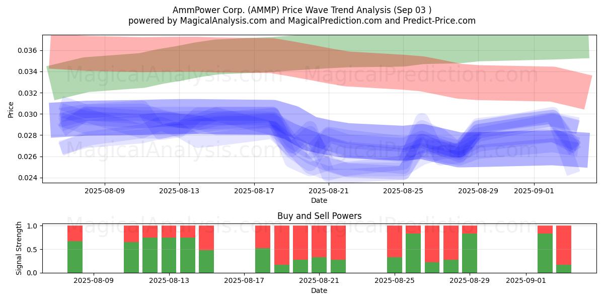  AmmPower Corp. (AMMP) Support and Resistance area (29 Jul) 