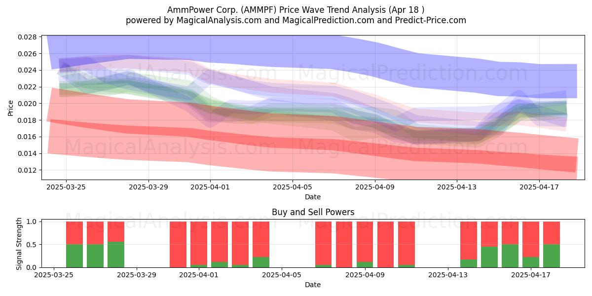  AmmPower Corp. (AMMPF) Support and Resistance area (18 Apr) 