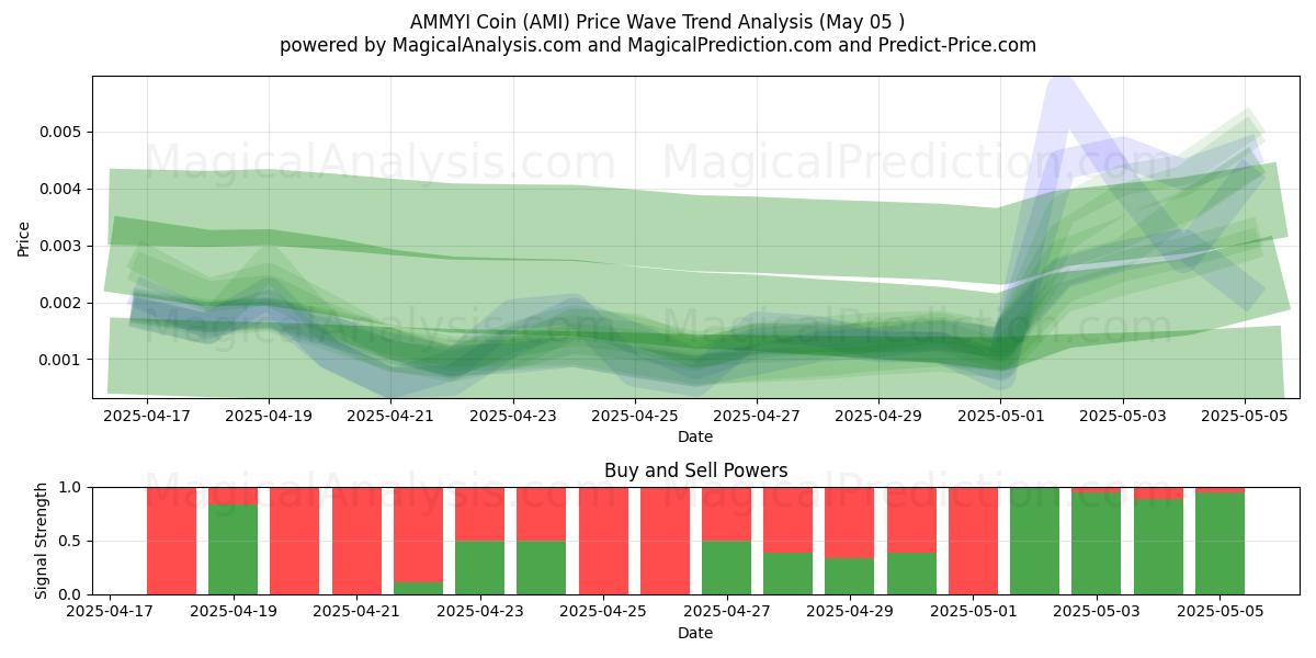  Moneta AMMYI (AMI) Support and Resistance area (05 May) 