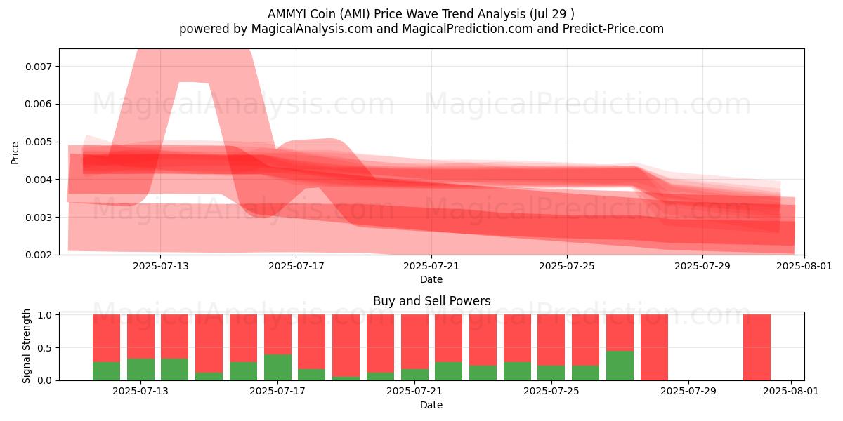  AMMYI Coin (AMI) Support and Resistance area (13 Jul) 