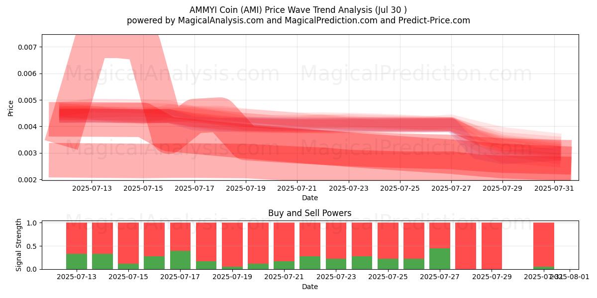  Moneta AMMYI (AMI) Support and Resistance area (28 Jul) 