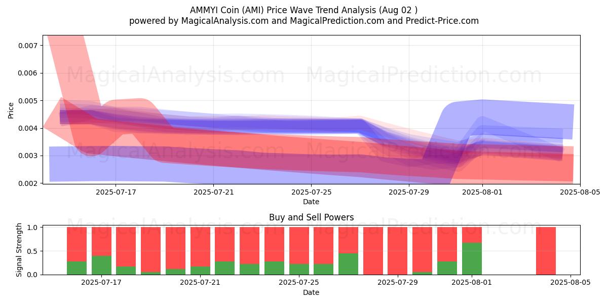  AMMYI-Münze (AMI) Support and Resistance area (01 Aug) 