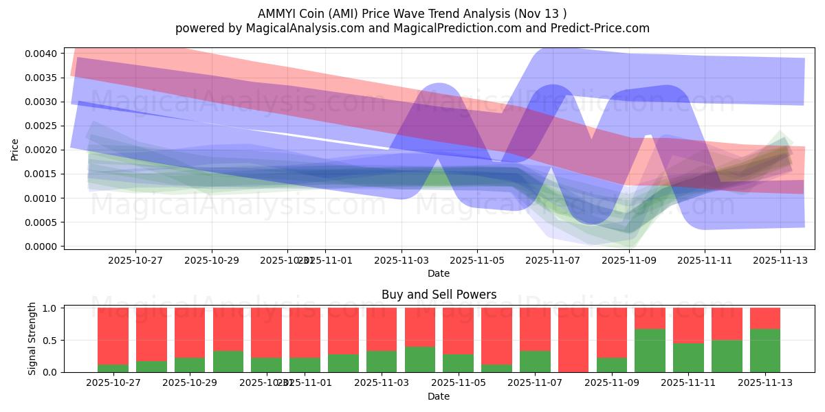  阿米币 (AMI) Support and Resistance area (12 Nov) 