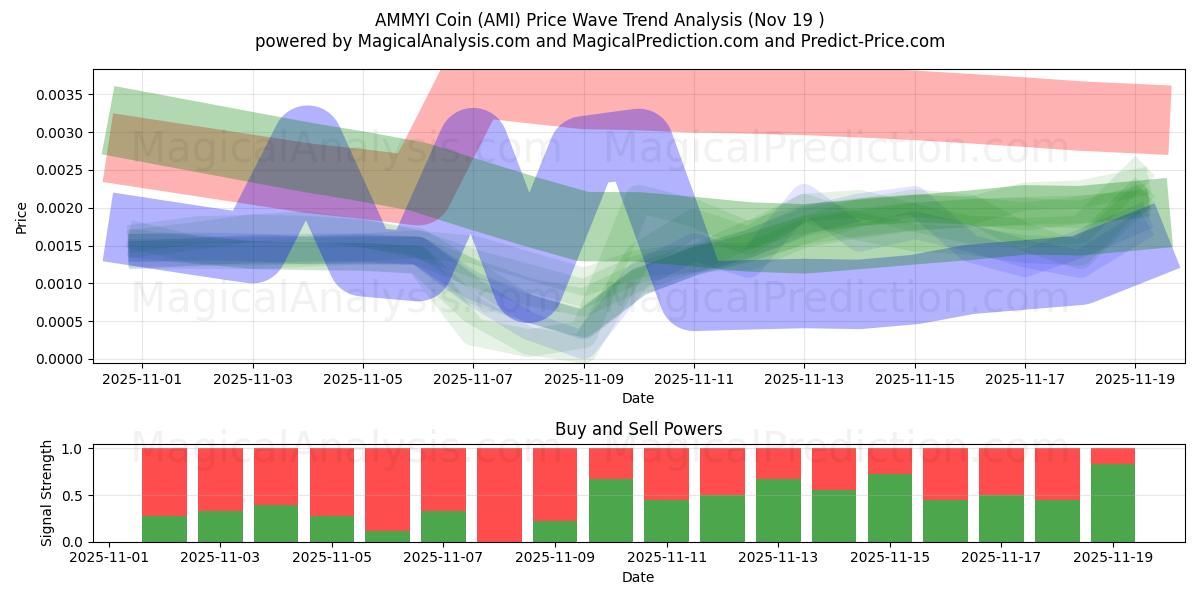  AMMYI Coin (AMI) Support and Resistance area (18 Nov) 