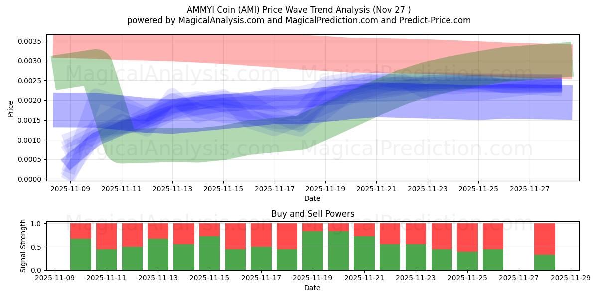  AMMYI Coin (AMI) Support and Resistance area (26 Nov) 