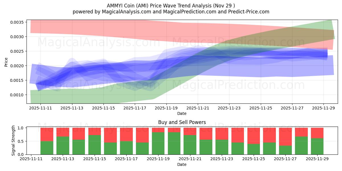  AMMYI Coin (AMI) Support and Resistance area (28 Nov) 