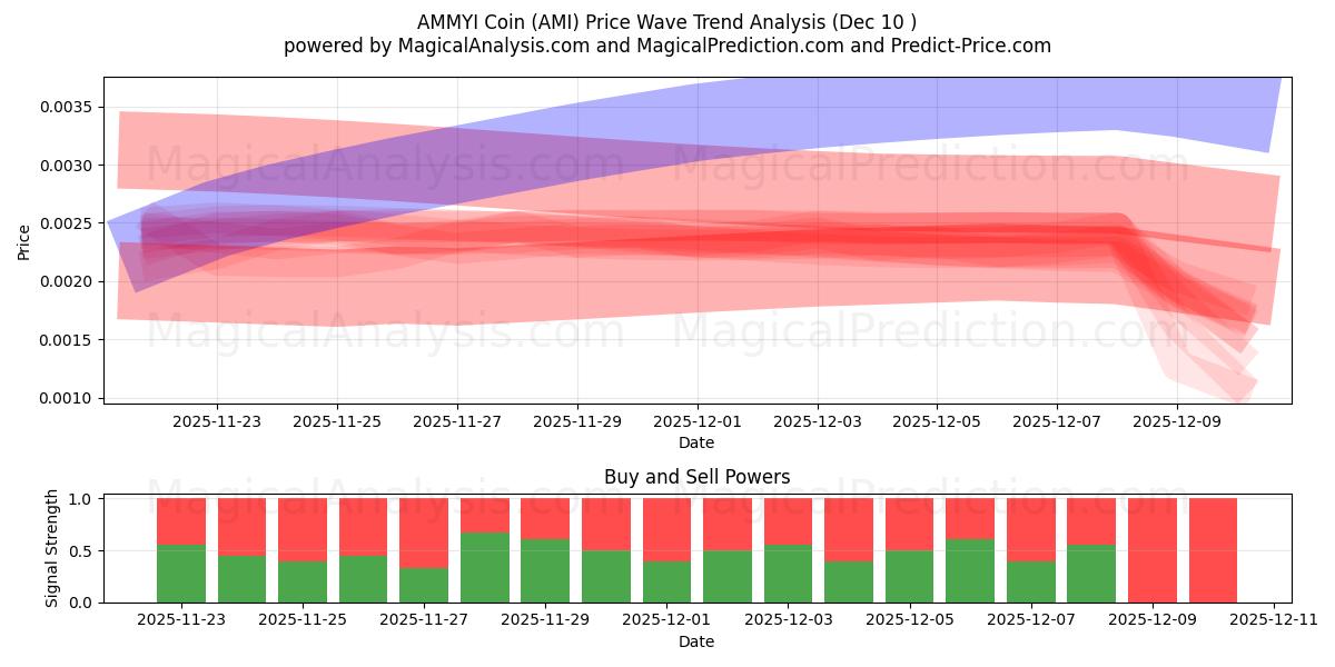  阿米币 (AMI) Support and Resistance area (09 Dec) 