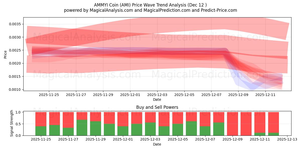  AMMYI-Münze (AMI) Support and Resistance area (10 Dec) 