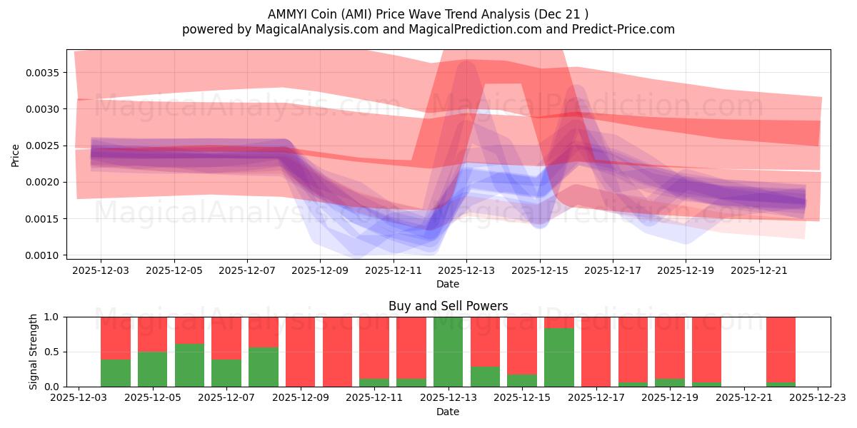  AMMYI Coin (AMI) Support and Resistance area (20 Dec) 