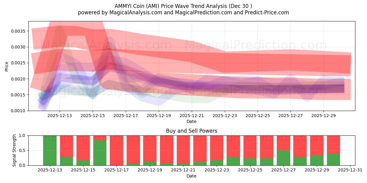  アミーコイン (AMI) Support and Resistance area (29 Dec) 