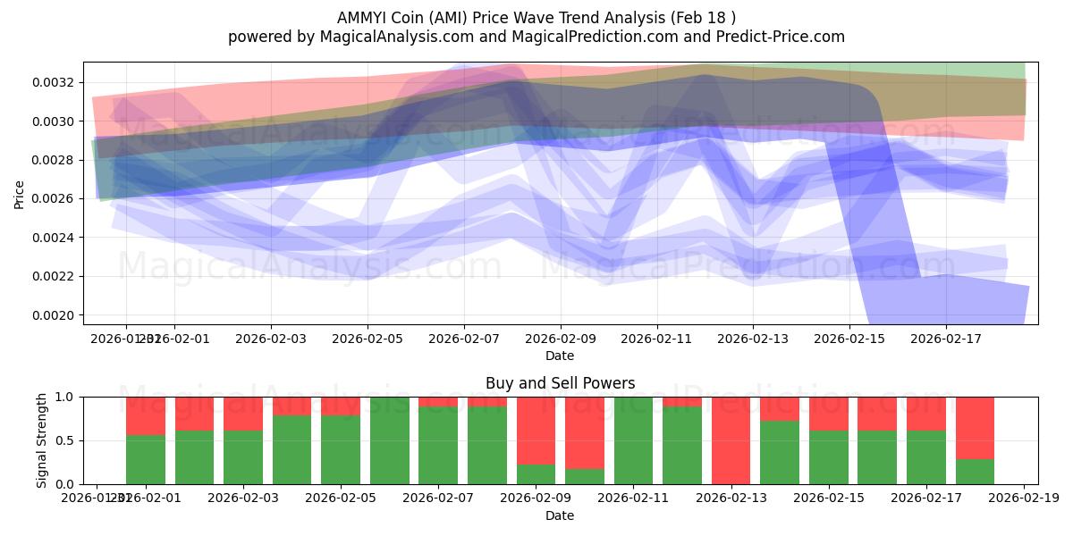  AMMYI Coin (AMI) Support and Resistance area (17 Feb) 