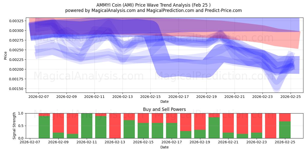  AMMYI Coin (AMI) Support and Resistance area (24 Feb) 