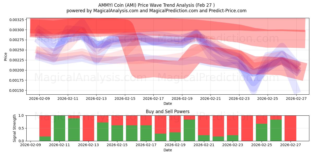  Moeda AMMYI (AMI) Support and Resistance area (26 Feb) 