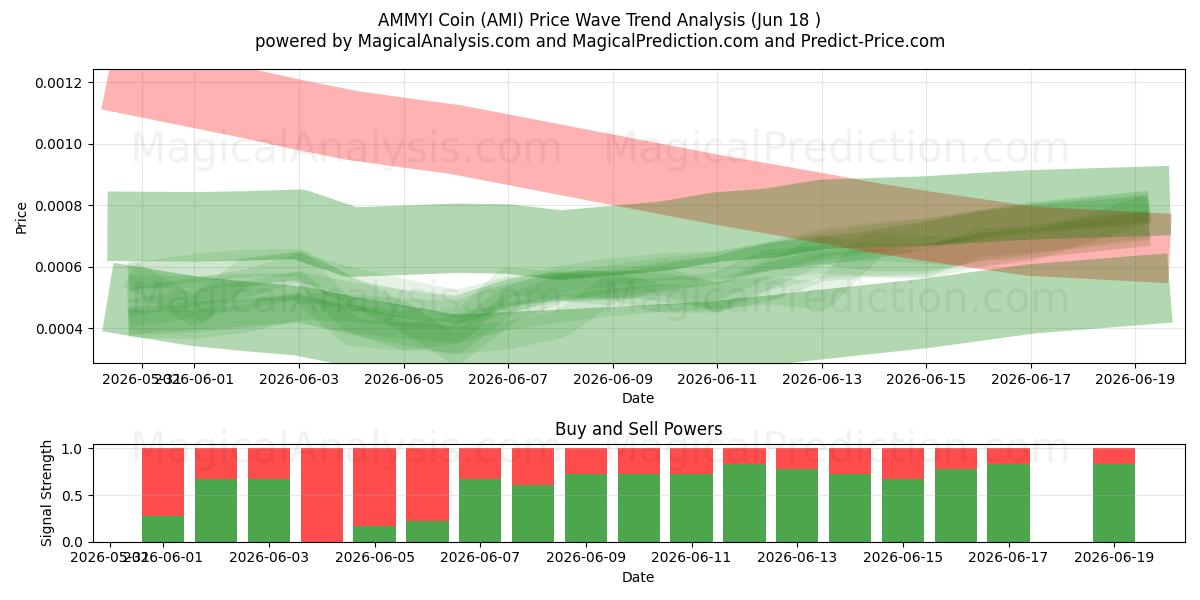  AMMYI mynt (AMI) Support and Resistance area (17 Jun) 