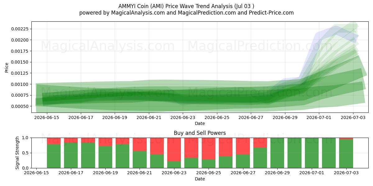 Moneta AMMYI (AMI) Support and Resistance area (02 Jul) 