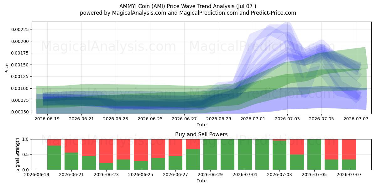  Moeda AMMYI (AMI) Support and Resistance area (06 Jul) 