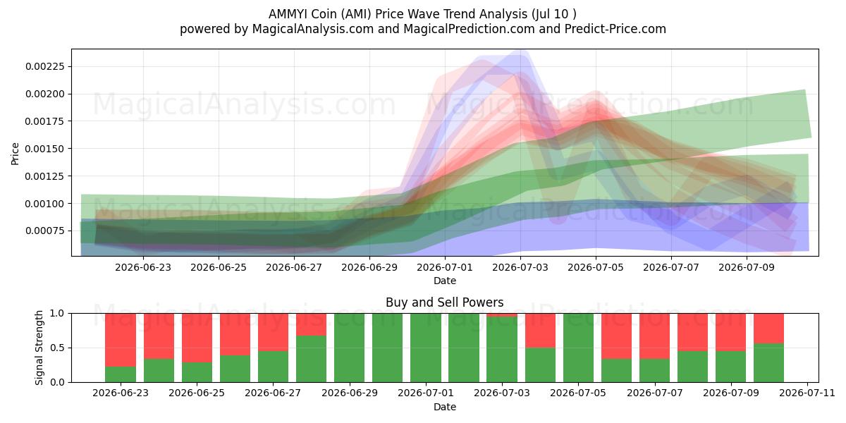  AMMYI mynt (AMI) Support and Resistance area (09 Jul) 