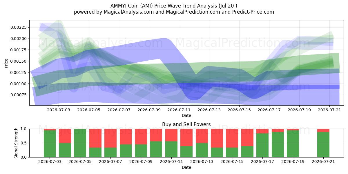  AMMYI Coin (AMI) Support and Resistance area (18 Jul) 